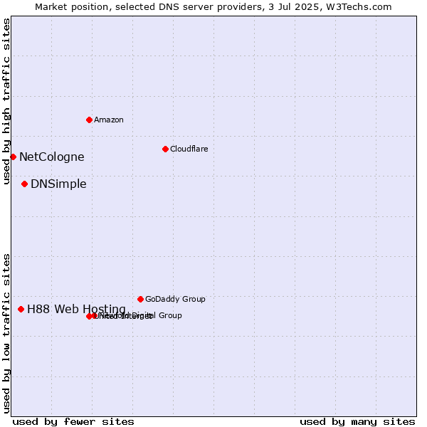Market position of DNSimple vs. H88 Web Hosting vs. NetCologne