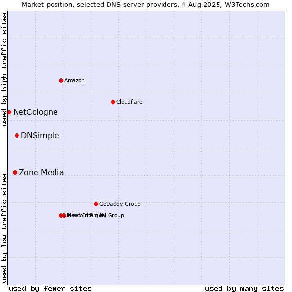 Market position of DNSimple vs. Zone Media vs. NetCologne