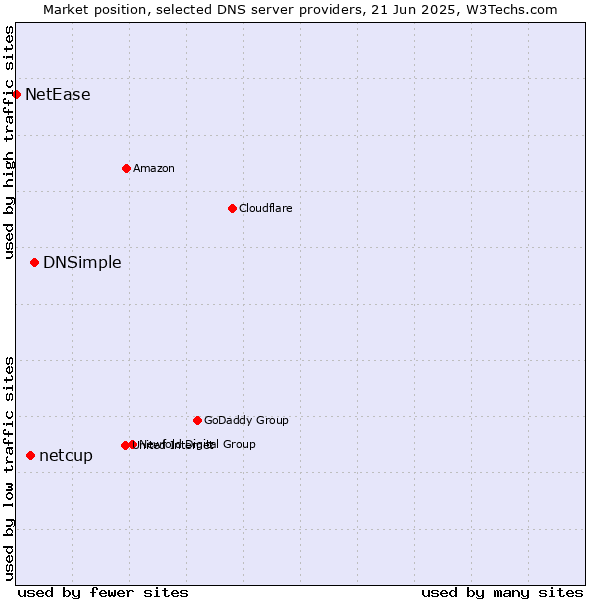 Market position of DNSimple vs. netcup vs. NetEase