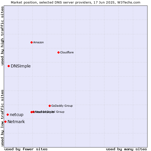 Market position of DNSimple vs. netcup vs. Netmark