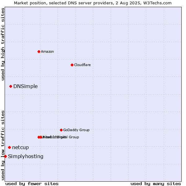 Market position of DNSimple vs. netcup vs. Simplyhosting