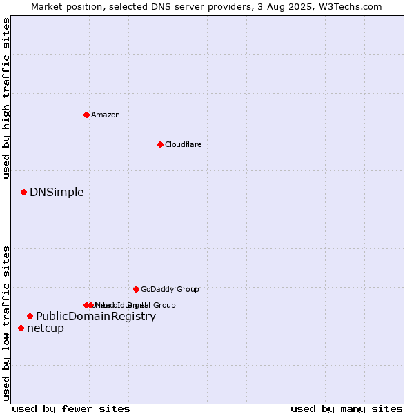 Market position of PublicDomainRegistry vs. DNSimple vs. netcup