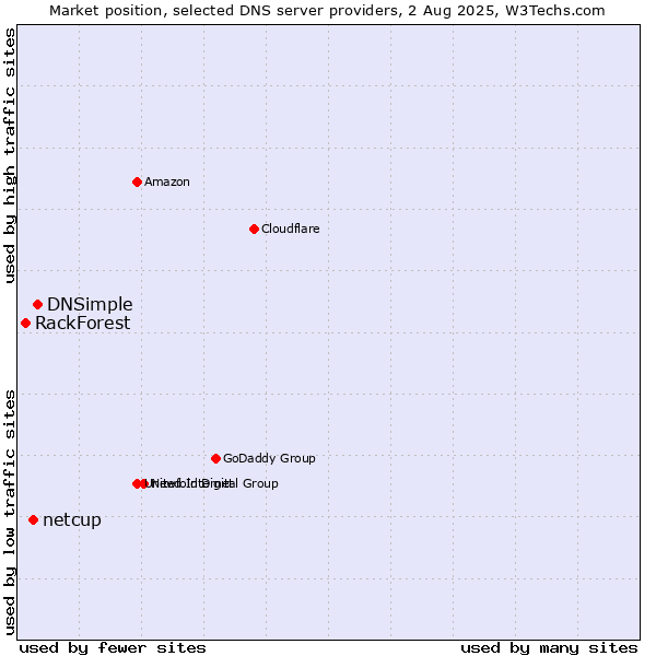Market position of DNSimple vs. netcup vs. RackForest