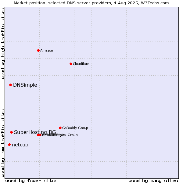 Market position of SuperHosting.BG vs. DNSimple vs. netcup