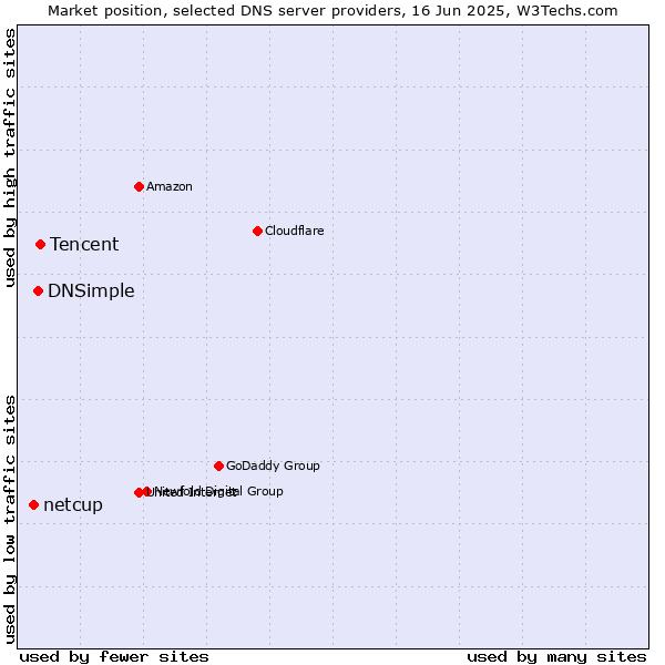 Market position of Tencent vs. DNSimple vs. netcup