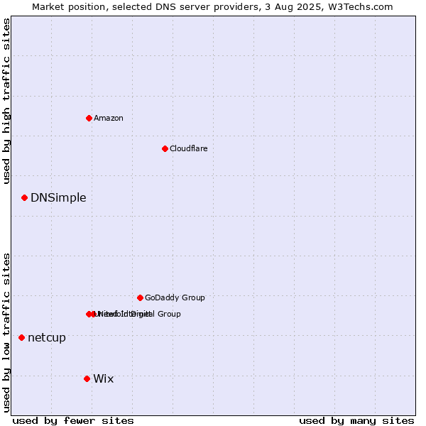Market position of Wix vs. DNSimple vs. netcup