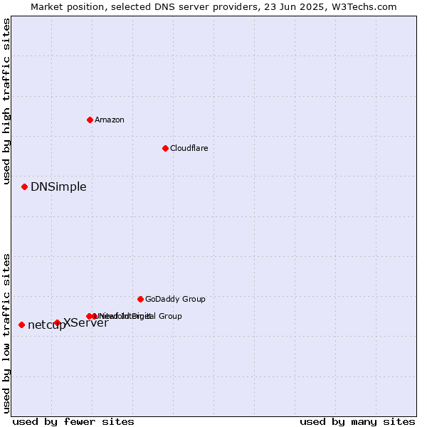 Market position of XServer vs. DNSimple vs. netcup