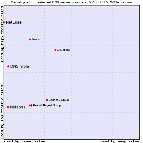 Market position of DNSimple vs. Netsons vs. NetEase