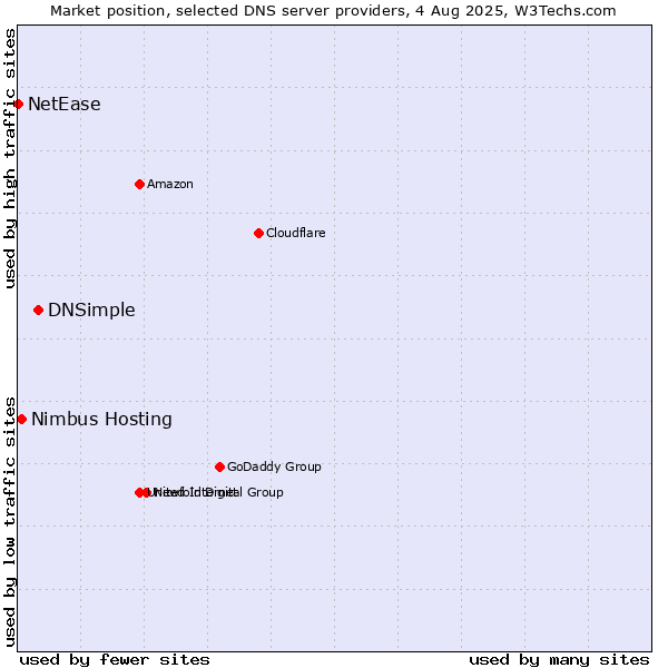 Market position of DNSimple vs. Nimbus Hosting vs. NetEase