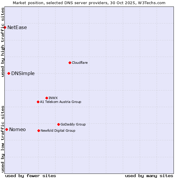 Market position of DNSimple vs. Nomeo vs. NetEase