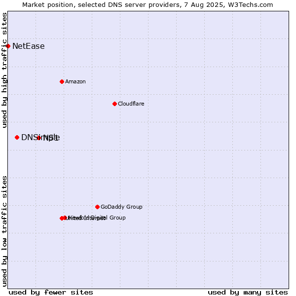 Market position of NS1 vs. DNSimple vs. NetEase