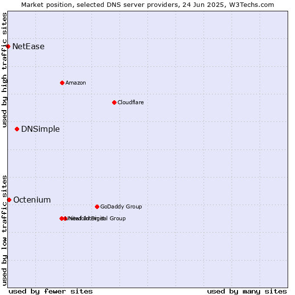 Market position of DNSimple vs. Octenium vs. NetEase
