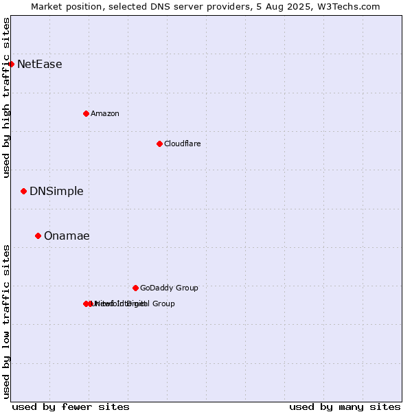 Market position of Onamae vs. DNSimple vs. NetEase