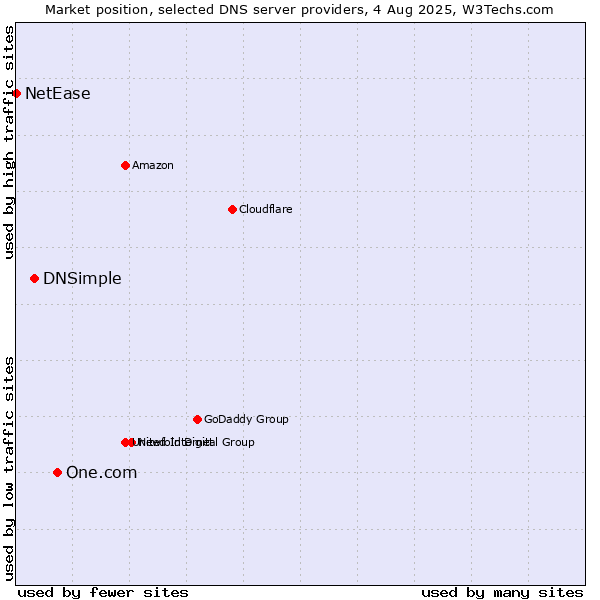 Market position of One.com vs. DNSimple vs. NetEase