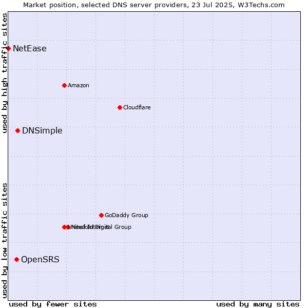 Market position of DNSimple vs. OpenSRS vs. NetEase