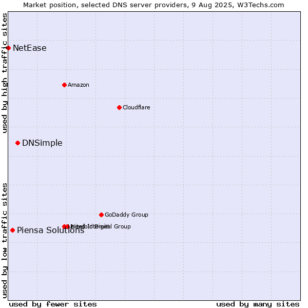 Market position of DNSimple vs. Piensa Solutions vs. NetEase