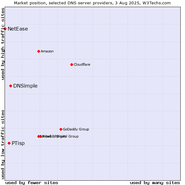 Market position of DNSimple vs. PTisp vs. NetEase