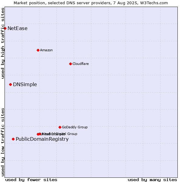 Market position of PublicDomainRegistry vs. DNSimple vs. NetEase