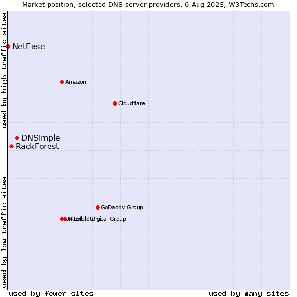 Market position of DNSimple vs. RackForest vs. NetEase
