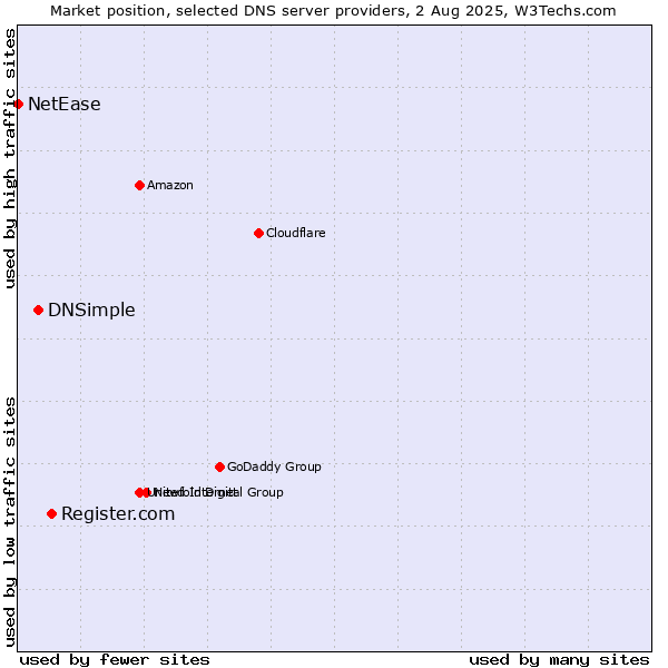 Market position of Register.com vs. DNSimple vs. NetEase