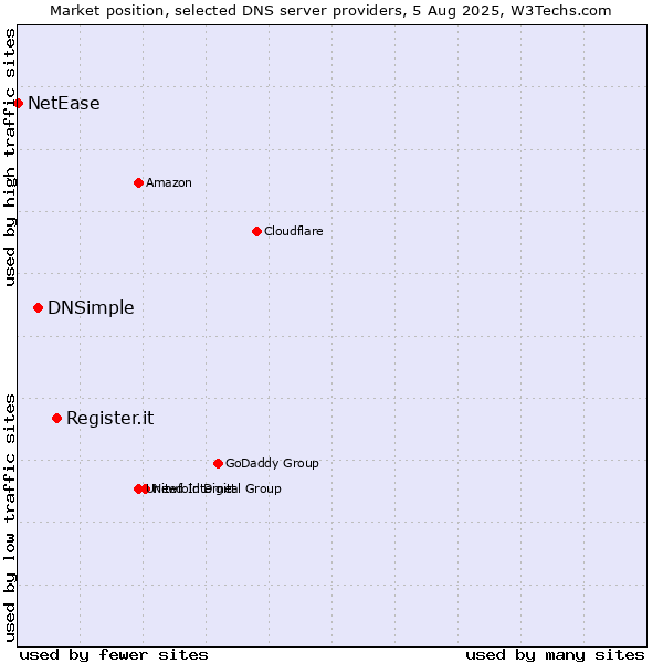 Market position of Register.it vs. DNSimple vs. NetEase