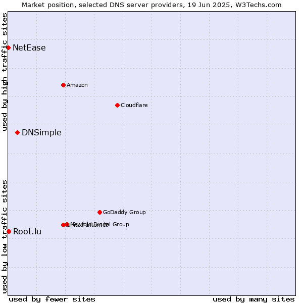 Market position of DNSimple vs. Root.lu vs. NetEase