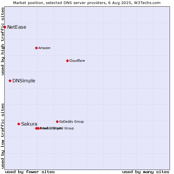 Market position of Sakura vs. DNSimple vs. NetEase