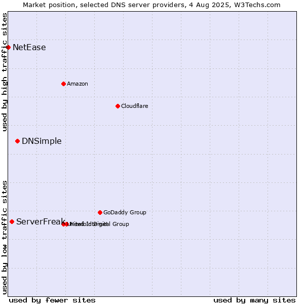 Market position of DNSimple vs. ServerFreak vs. NetEase