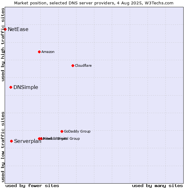 Market position of Serverplan vs. DNSimple vs. NetEase
