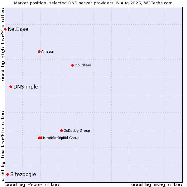 Market position of DNSimple vs. Sitezoogle vs. NetEase