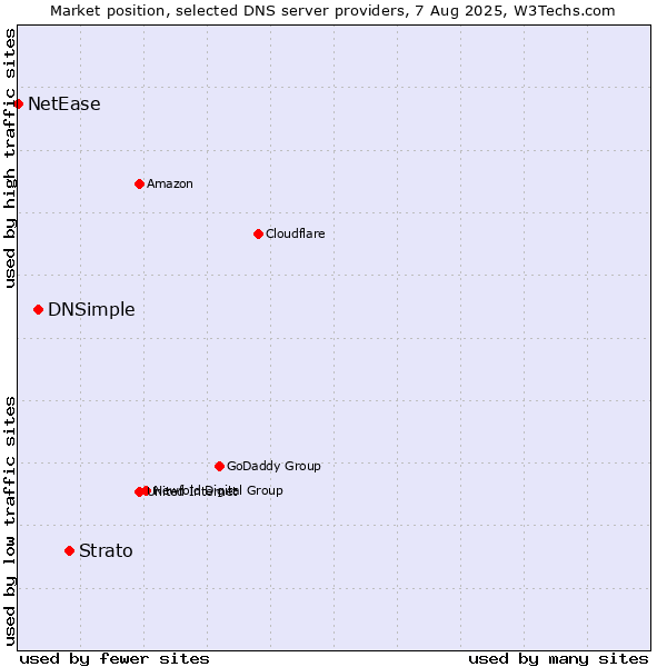 Market position of Strato vs. DNSimple vs. NetEase