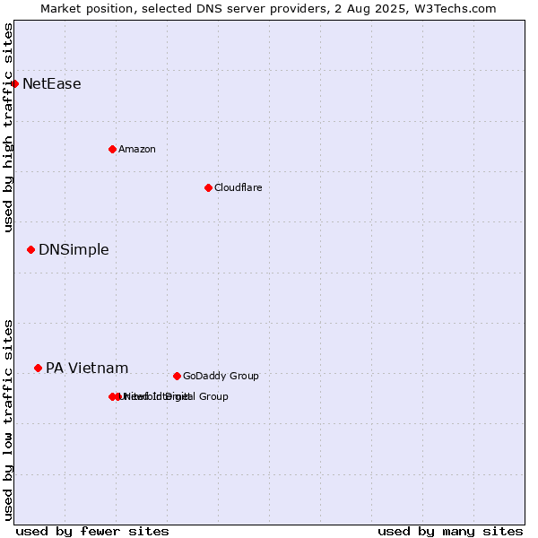 Market position of PA Vietnam vs. DNSimple vs. NetEase