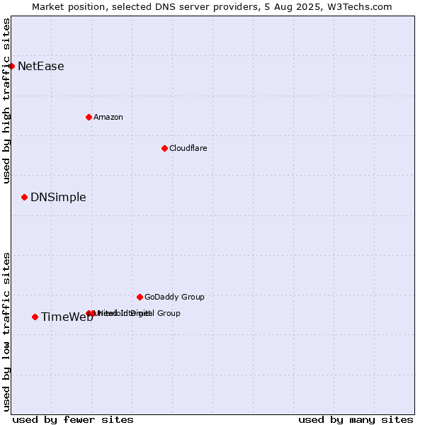Market position of TimeWeb vs. DNSimple vs. NetEase