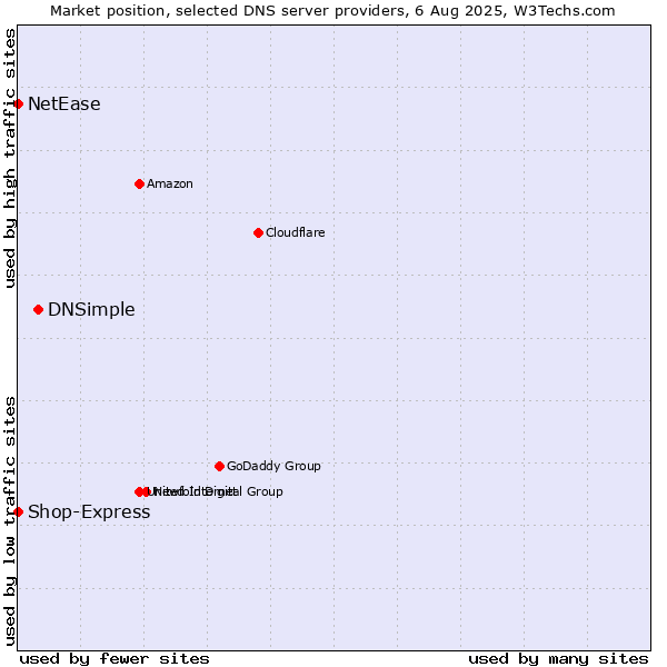 Market position of DNSimple vs. Shop-Express vs. NetEase