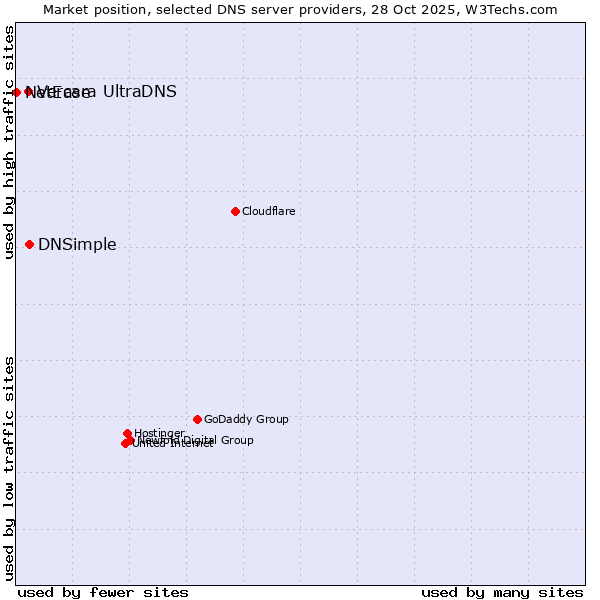 Market position of DNSimple vs. Vercara UltraDNS vs. NetEase