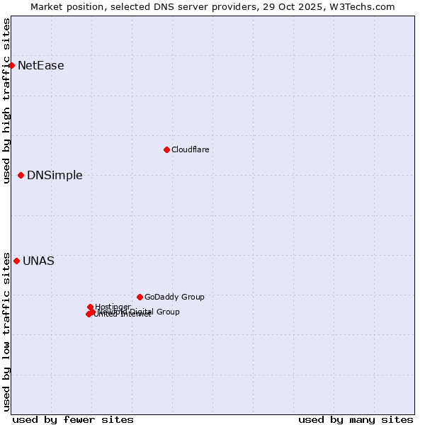 Market position of DNSimple vs. UNAS vs. NetEase