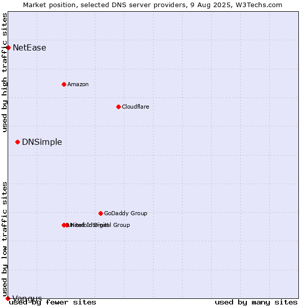 Market position of DNSimple vs. NetEase vs. Vangus