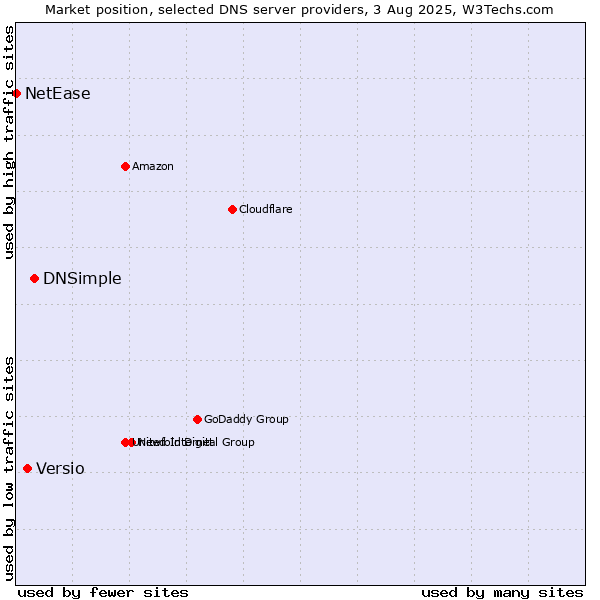 Market position of DNSimple vs. Versio vs. NetEase