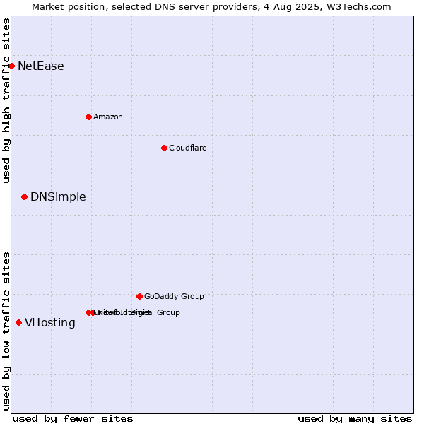 Market position of DNSimple vs. VHosting vs. NetEase