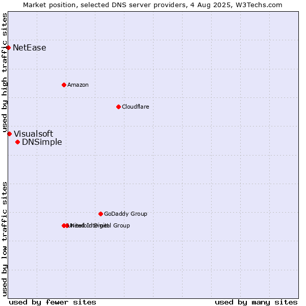 Market position of DNSimple vs. Visualsoft vs. NetEase