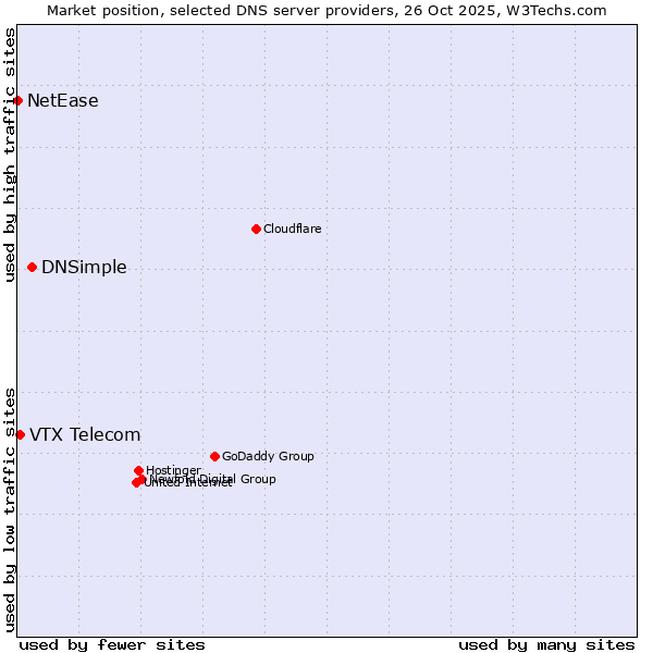 Market position of DNSimple vs. VTX Telecom vs. NetEase