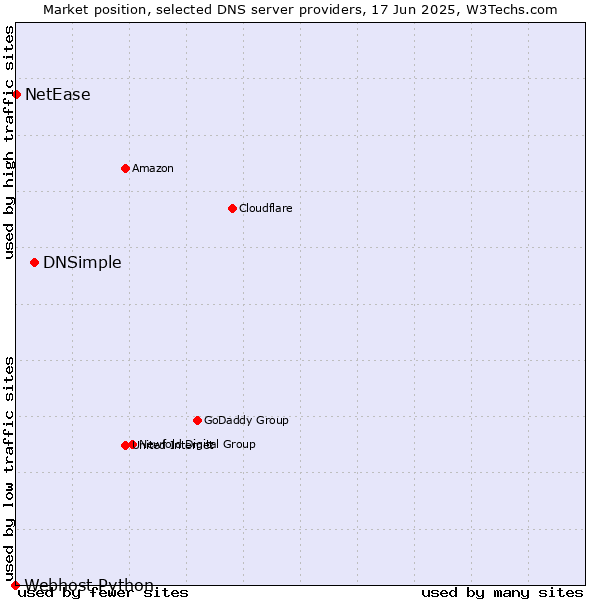 Market position of DNSimple vs. NetEase vs. Webhost Python