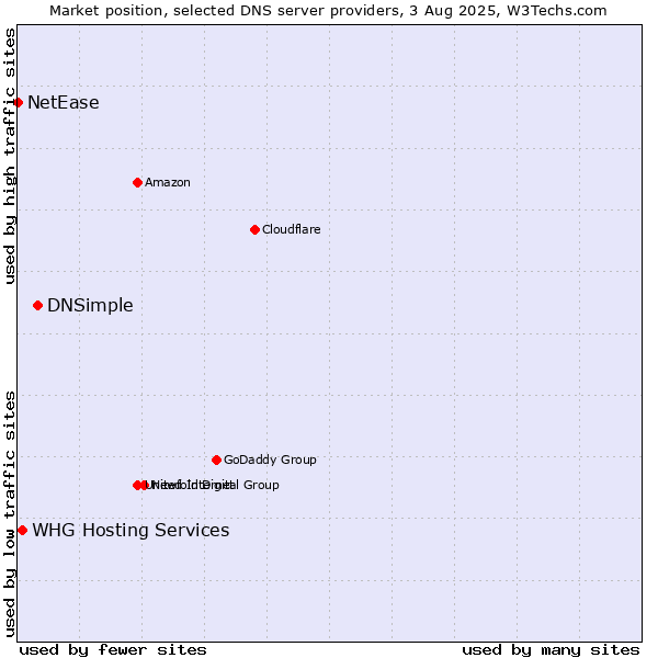 Market position of DNSimple vs. WHG Hosting Services vs. NetEase