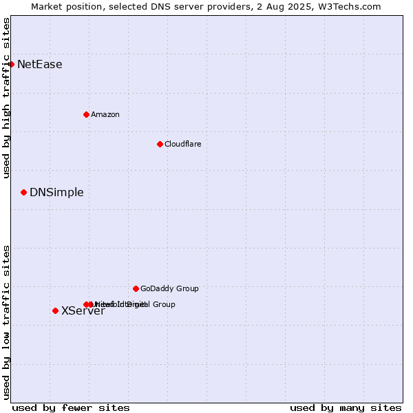 Market position of XServer vs. DNSimple vs. NetEase