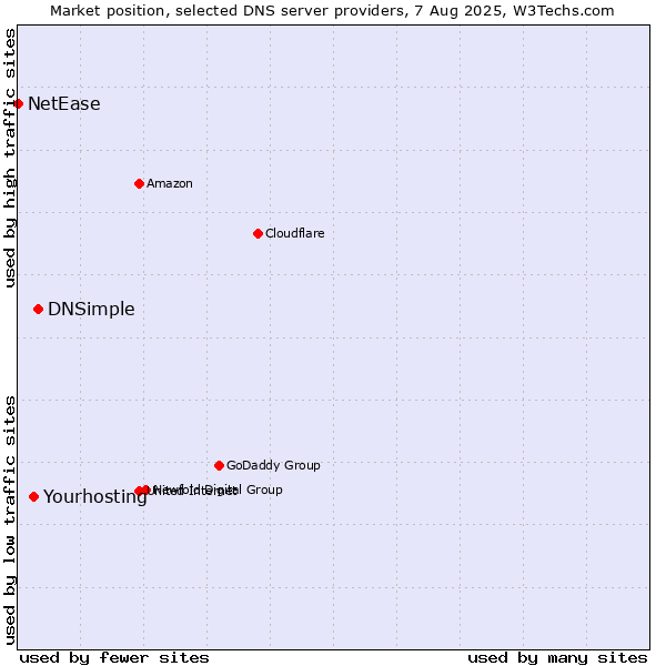 Market position of DNSimple vs. Yourhosting vs. NetEase