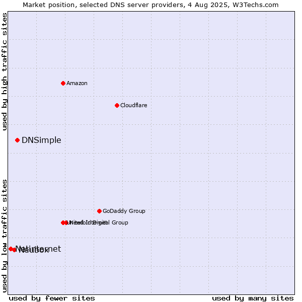 Market position of DNSimple vs. Neubox vs. Netinternet