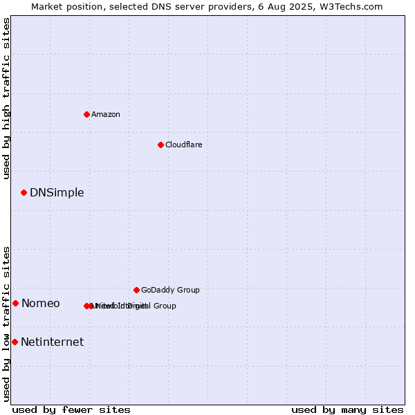 Market position of DNSimple vs. Nomeo vs. Netinternet