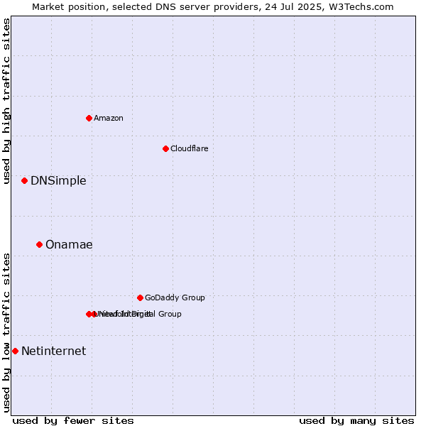 Market position of Onamae vs. DNSimple vs. Netinternet