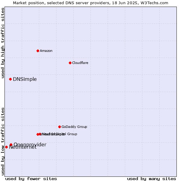 Market position of Openprovider vs. DNSimple vs. Netinternet