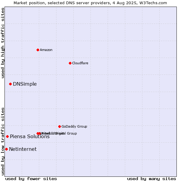 Market position of DNSimple vs. Piensa Solutions vs. Netinternet